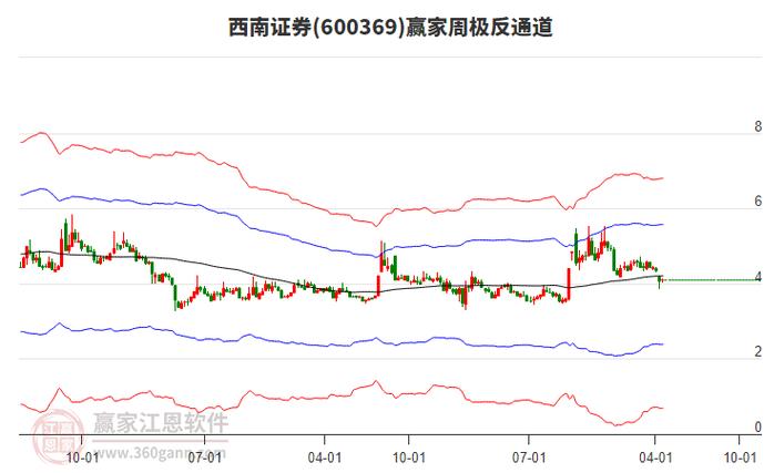 600369股票行情，600369西南證券東方財富